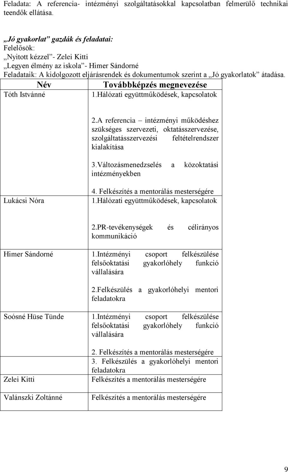 átadása. Név Tóth Istvánné Továbbképzés megnevezése 1.Hálózati együttműködések, kapcsolatok 2.