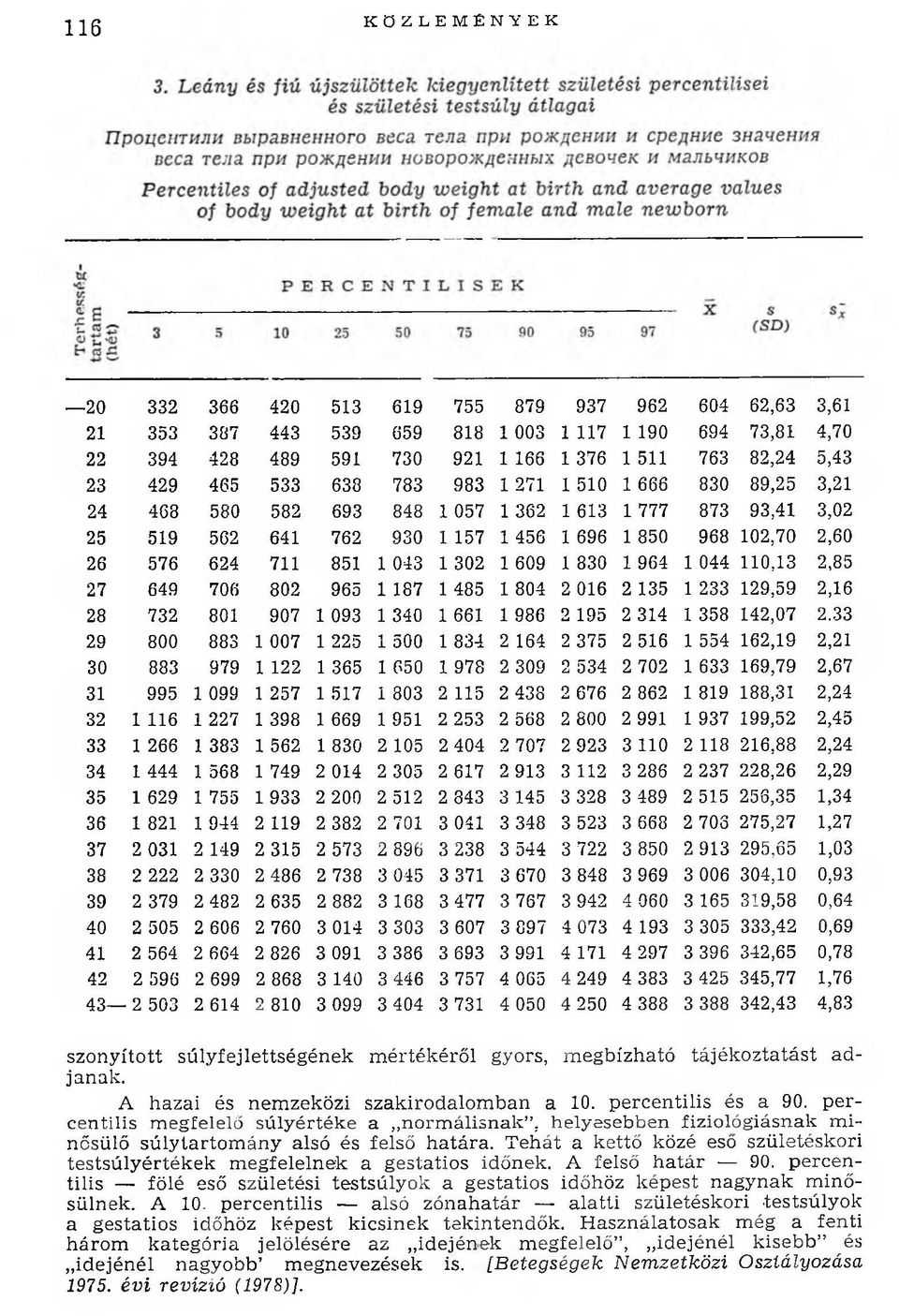 851 1 043 1 302 1 609 1 830 1 964 1 044 110,13 2,85 27 649 706 802 965 1 187 1 485 1 804 2 016 2 135 1 233 129,59 2,16 28 732 801 907 1 093 1 340 1 661 1 986 2 195 2 314 1 358 142,07 2.