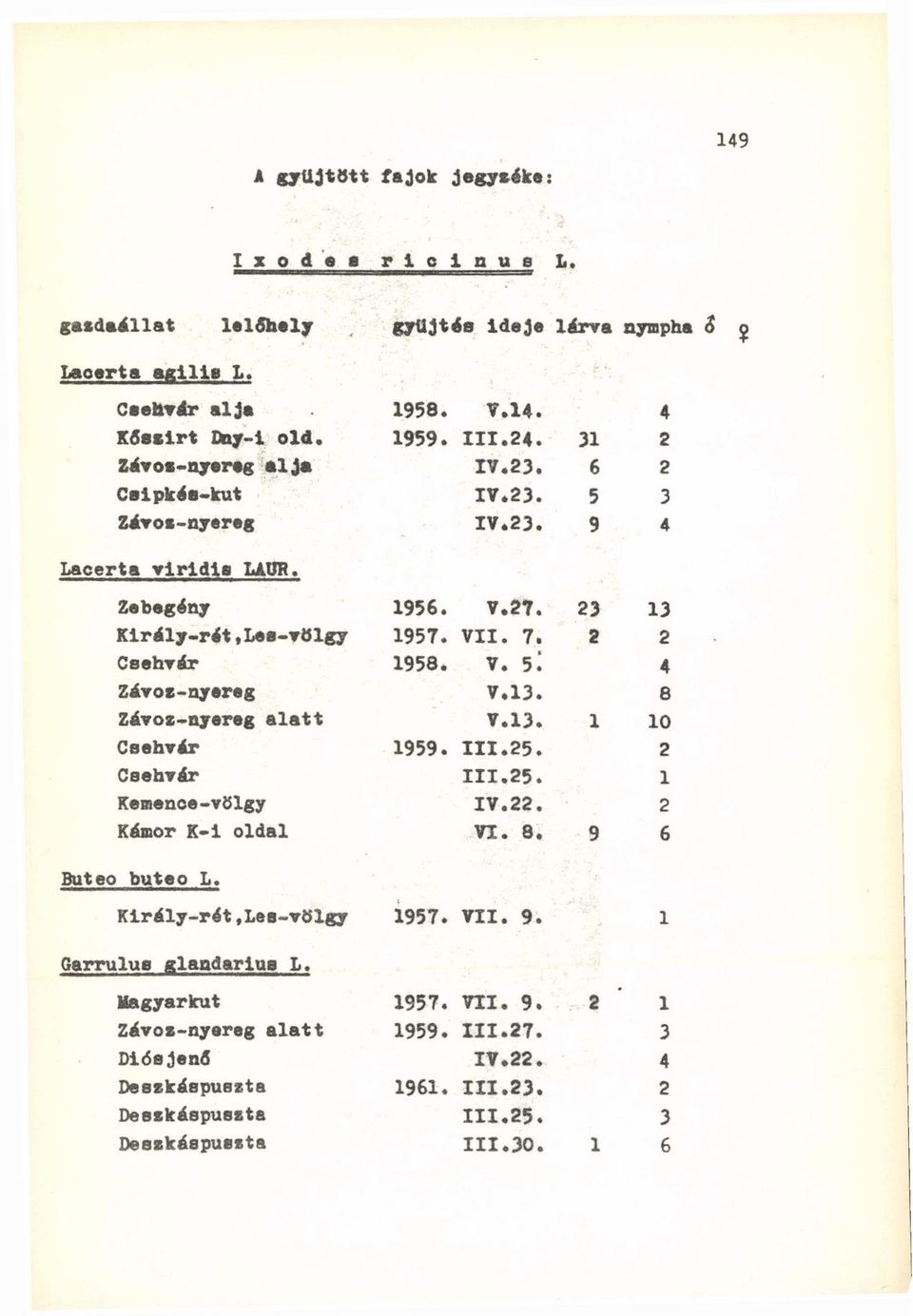 V. 5. 4 Závoz-nyereg V.13. 8 Závoz-nyereg alatt V.13. 1 10 Csshvár 1959. III.25. 2 Csehvár III.25. 1 Kemence-völgy IV.22. 2 Kámor K-i oldal VI. 8. 9 6 Buteo buteo L.