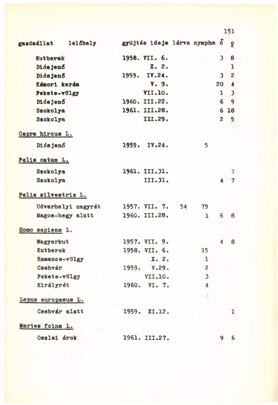 7 III.31. 4 7 Felle ellvestrls L. Udvarhelyi nagyrét Magos-hegy alatt 1957. VII. 7. 54 79 1960. III.28. 1 6 8 Homo eapiene L.