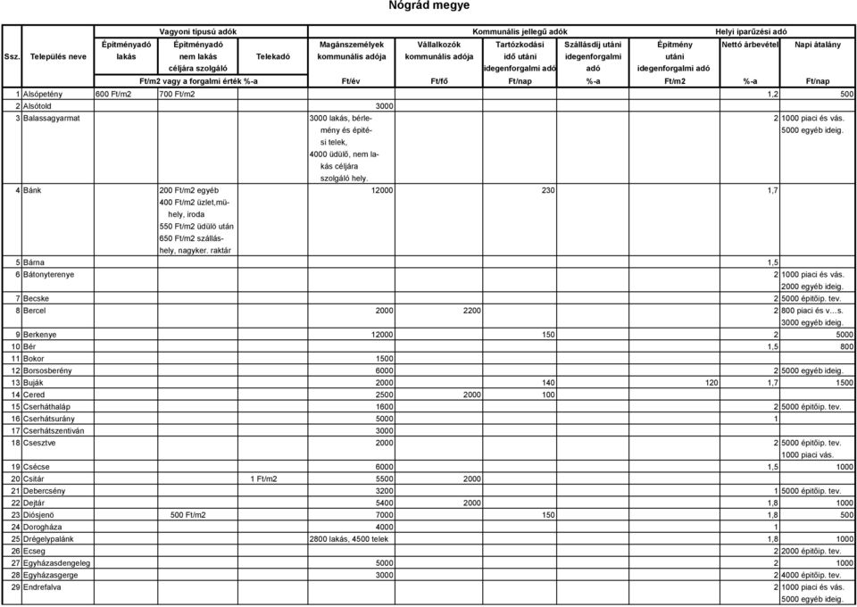 raktár 5 Bárna 1,5 6 Bátonyterenye 2 1000 piaci és vás. 2000 egyéb ideig. 7 Becske 2 5000 épitőip. tev. 8 Bercel 2000 2200 2 800 piaci és v s.