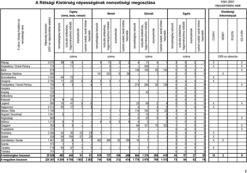 Sende Szente Tereske Tolmács A kistérségben összesen A megyében összesen száma SZLOVÁK RUSZIN NÉMET CIGÁNY nyelvet családi, baráti körben használók anyanyelvűek kulturális értékekhez, hagyományokhoz