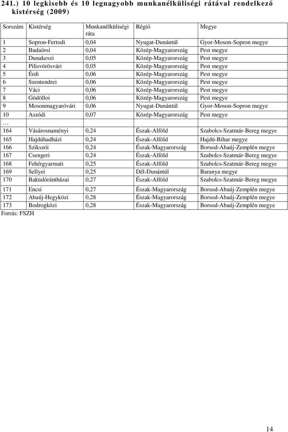 Szentendrei 0,06 Közép-Magyarország Pest megye 7 Váci 0,06 Közép-Magyarország Pest megye 8 Gödölloi 0,06 Közép-Magyarország Pest megye 9 Mosonmagyaróvári 0,06 Nyugat-Dunántúl Gyor-Moson-Sopron megye