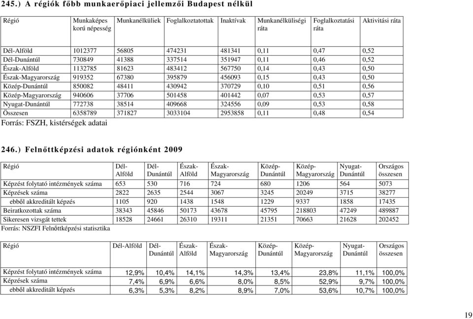 395879 456093 0,15 0,43 0,50 Közép-Dunántúl 850082 48411 430942 370729 0,10 0,51 0,56 Közép-Magyarország 940606 37706 501458 401442 0,07 0,53 0,57 Nyugat-Dunántúl 772738 38514 409668 324556 0,09 0,53