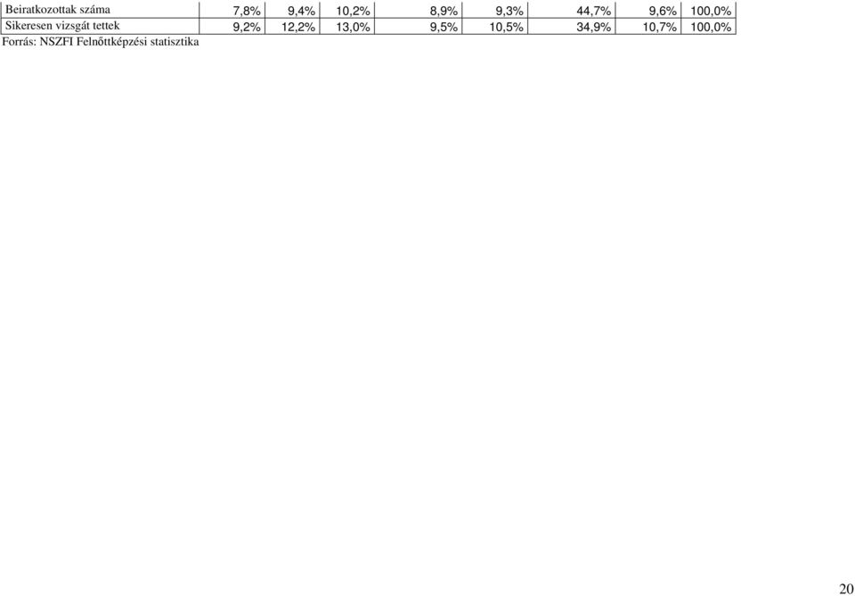 tettek 9,2% 12,2% 13,0% 9,5% 10,5% 34,9%