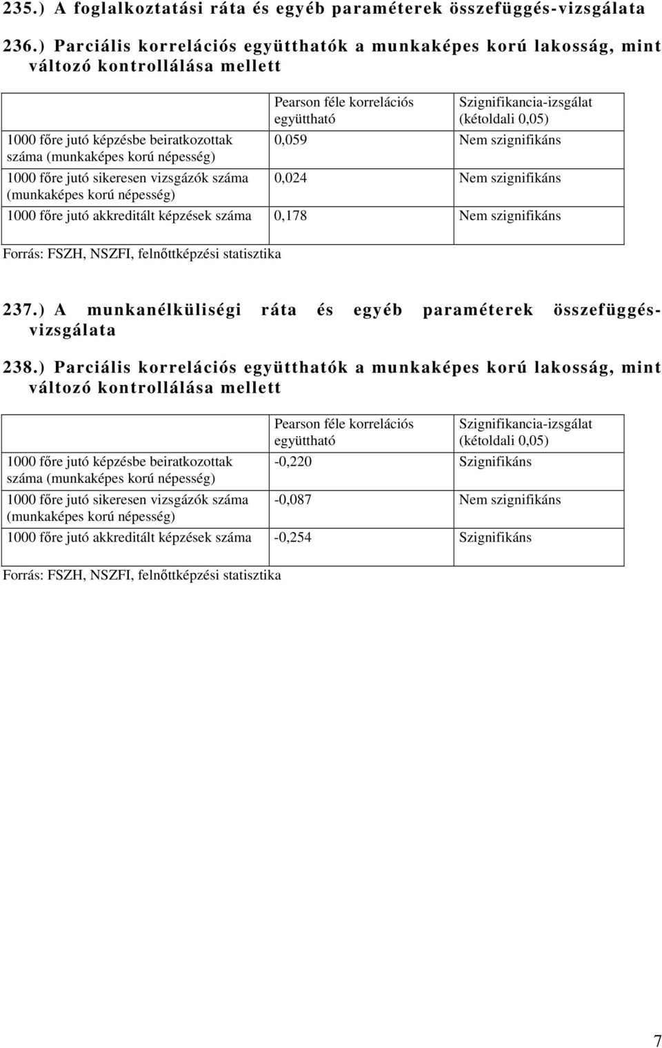 vizsgázók száma (munkaképes korú népesség) Pearson féle korrelációs együttható Szignifikancia-izsgálat (kétoldali 0,05) 0,059 Nem szignifikáns 0,024 Nem szignifikáns 1000 fıre jutó akkreditált