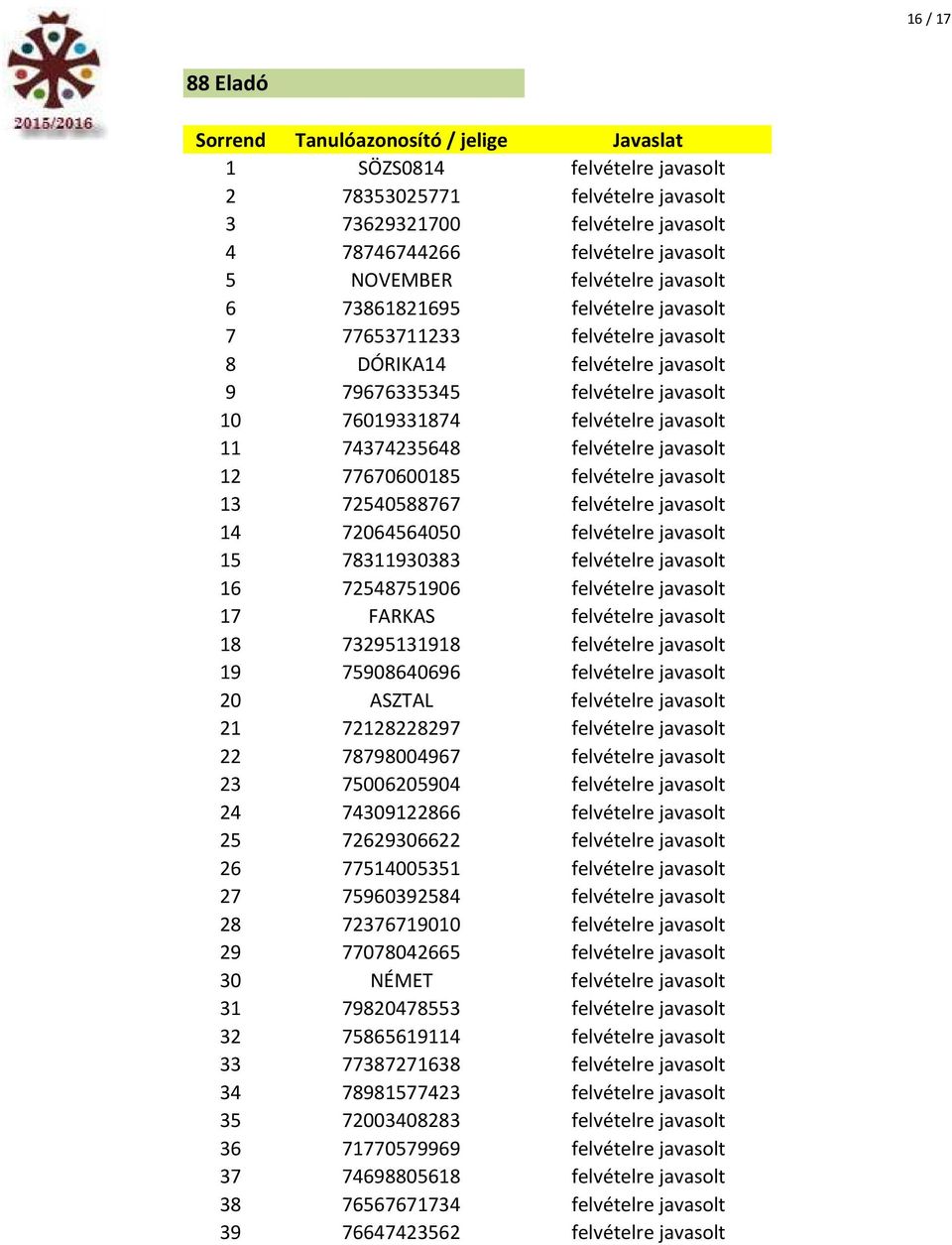 77670600185 felvételre javasolt 13 72540588767 felvételre javasolt 14 72064564050 felvételre javasolt 15 78311930383 felvételre javasolt 16 72548751906 felvételre javasolt 17 FARKAS felvételre