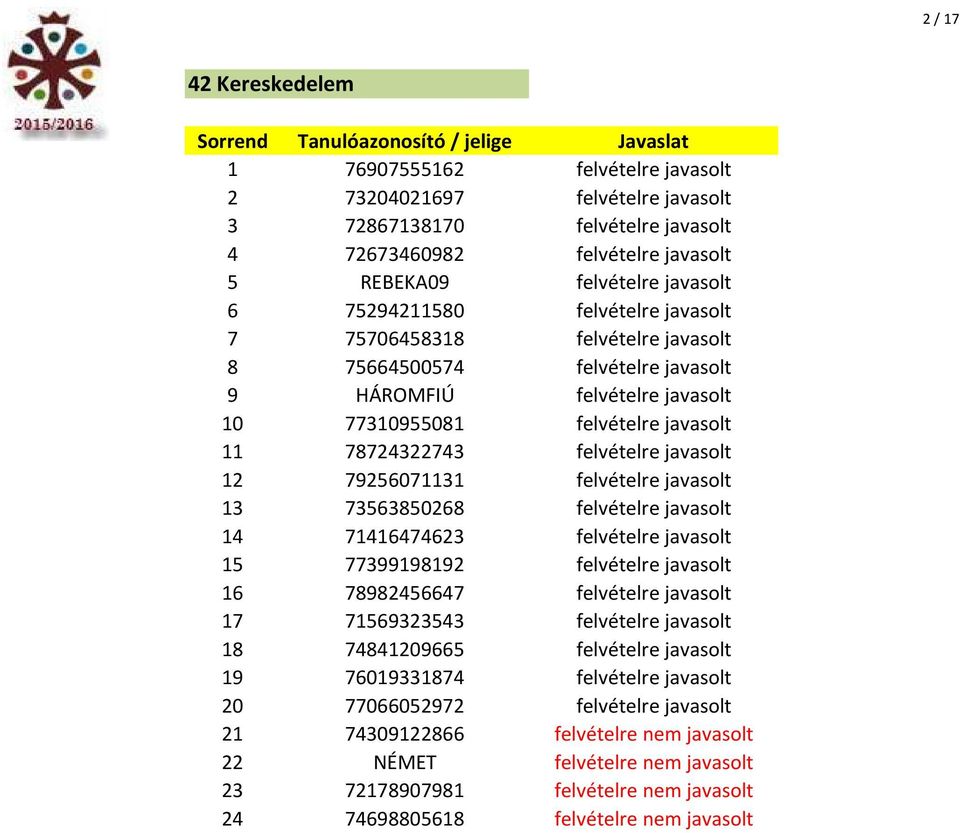 javasolt 12 79256071131 felvételre javasolt 13 73563850268 felvételre javasolt 14 71416474623 felvételre javasolt 15 77399198192 felvételre javasolt 16 78982456647 felvételre javasolt 17 71569323543