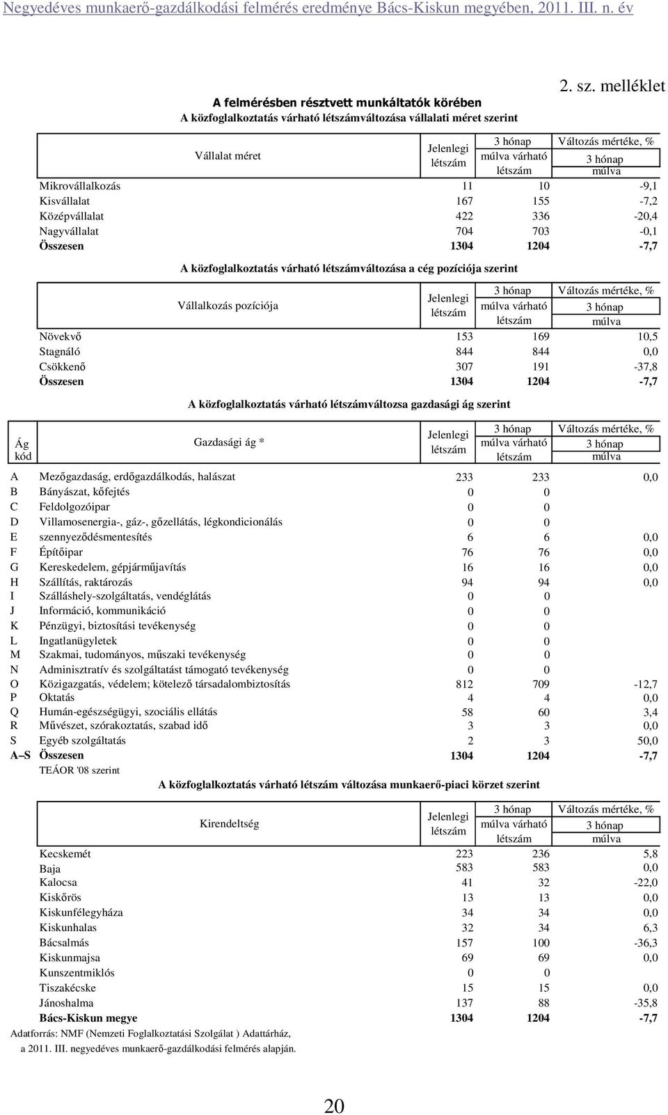 melléklet Vállalat méret 3 hónap Változás mértéke, % Jelenlegi múlva várható létszám 3 hónap létszám múlva Mikrovállalkozás 11 10-9,1 Kisvállalat 167 155-7,2 Középvállalat 422 336-20,4 Nagyvállalat