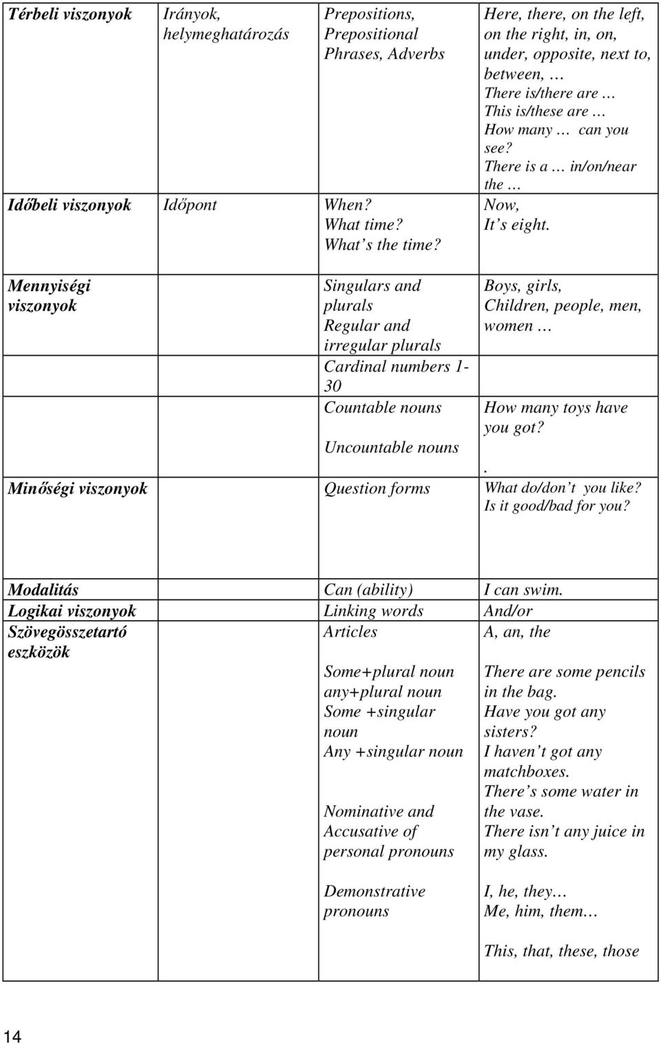 Mennyiségi viszonyok Singulars and plurals Regular and irregular plurals Cardinal numbers 1-30 Countable nouns Boys, girls, Children, people, men, women How many toys have you got? Uncountable nouns.