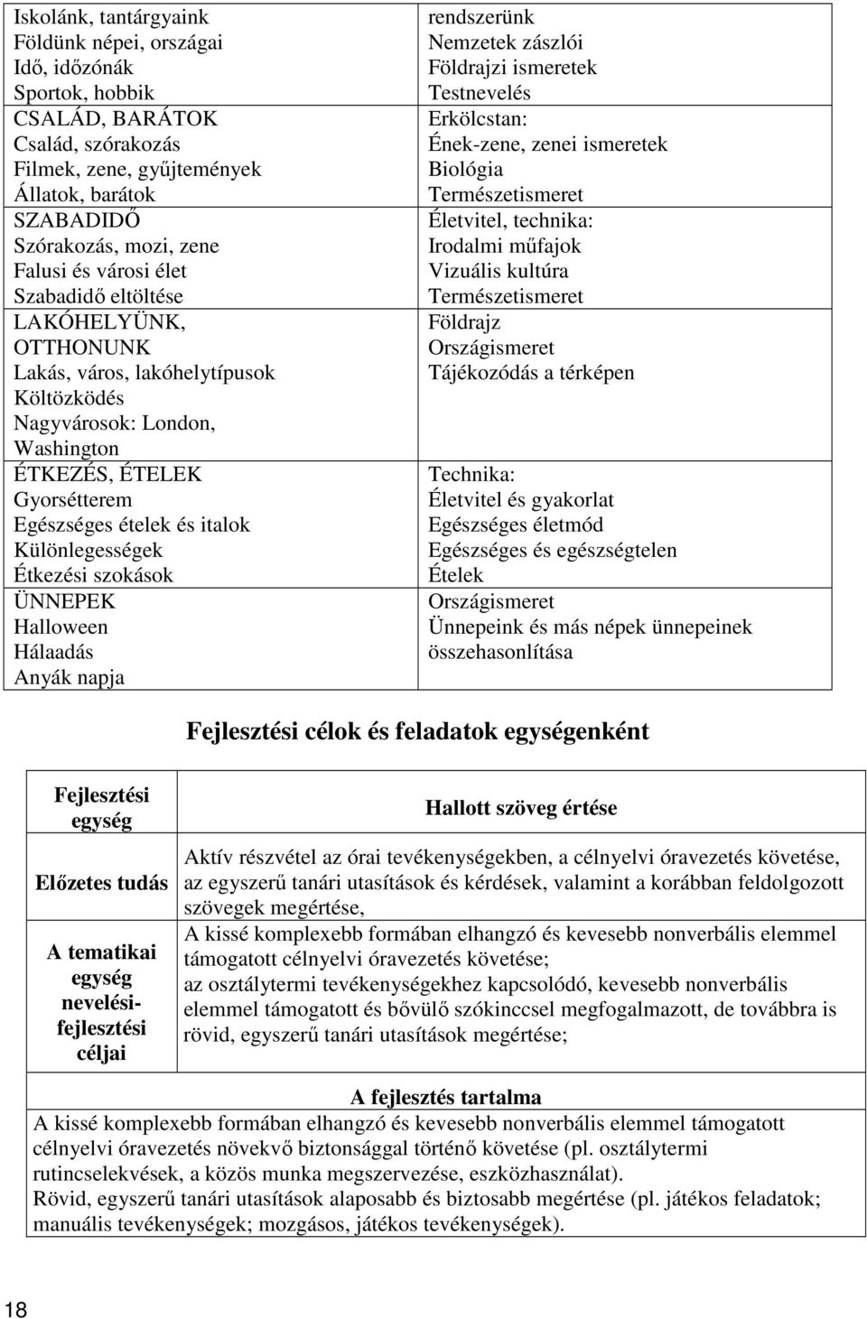 Különlegességek Étkezési szokások ÜNNEPEK Halloween Hálaadás Anyák napja rendszerünk Nemzetek zászlói Földrajzi ismeretek Testnevelés Erkölcstan: Ének-zene, zenei ismeretek Biológia Természetismeret