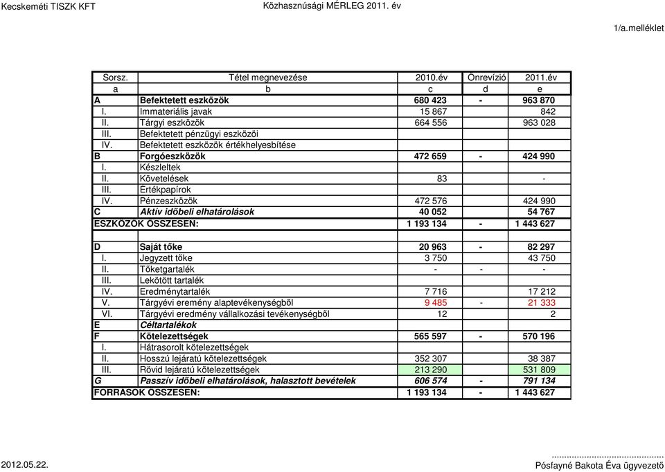 Követelések 83 - III. Értékpapírok IV. Pénzeszközök 472 576 424 990 C Aktív idıbeli elhatárolások 40 052 54 767 ESZKÖZÖK ÖSSZESEN: 1 193 134-1 443 627 D Saját tıke 20 963-82 297 I.
