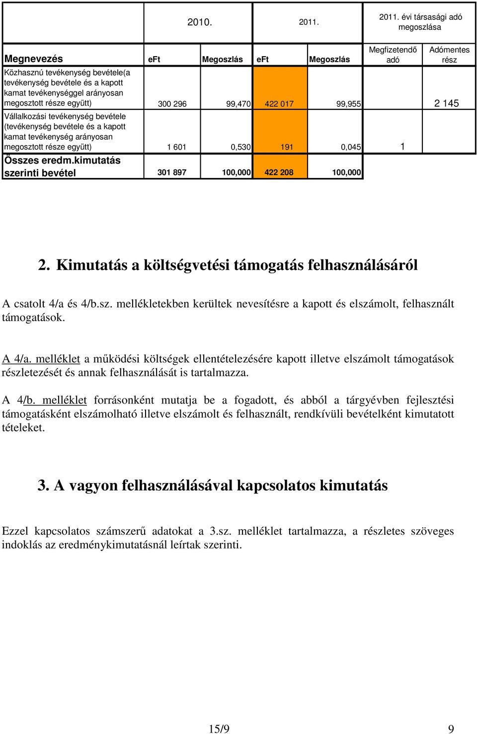 arányosan megosztott része együtt) 300 296 99,470 422 017 99,955 2 145 Vállalkozási tevékenység bevétele (tevékenység bevétele és a kapott kamat tevékenység arányosan megosztott része együtt) 1 601