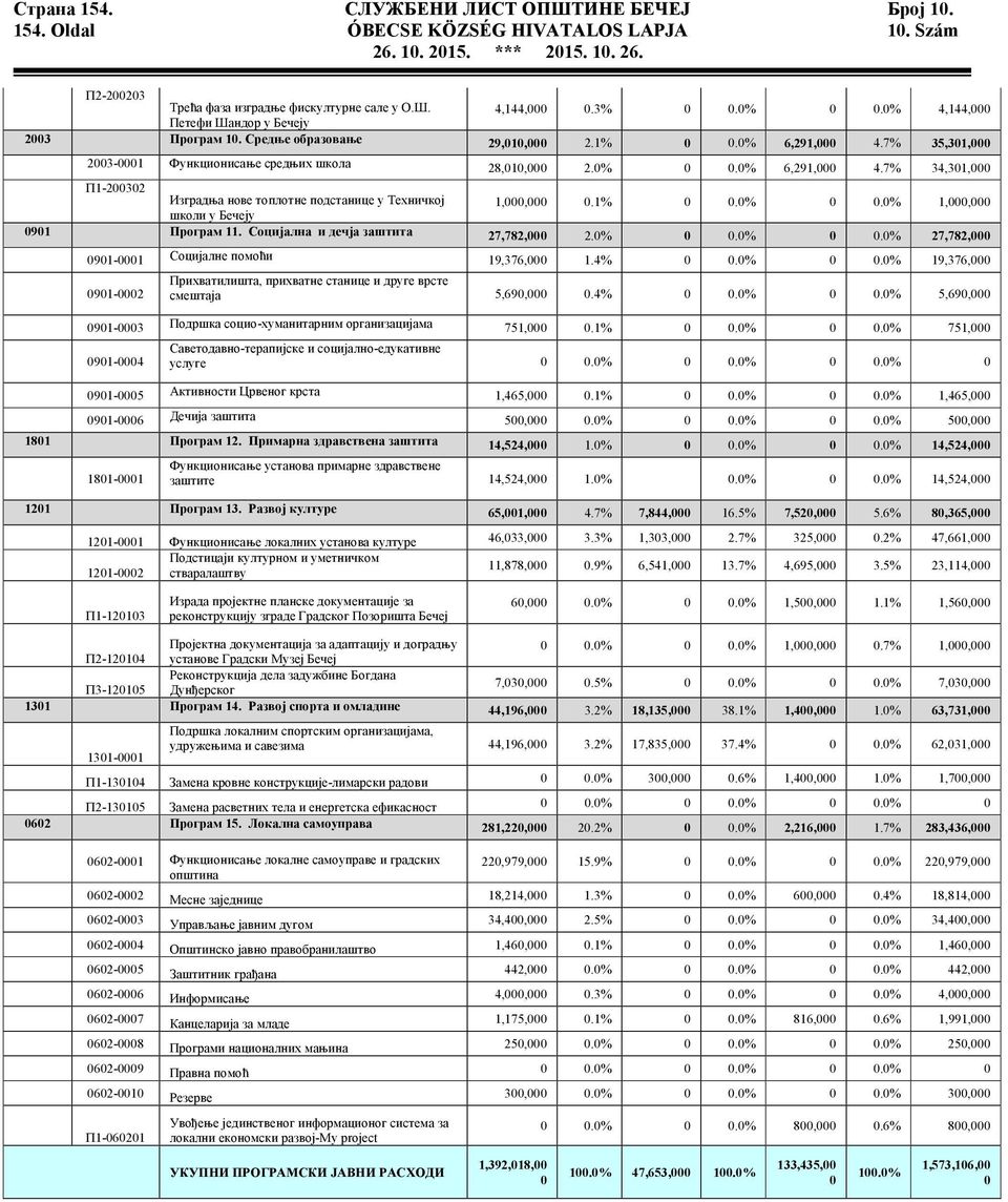 1% 0 0.0% 0 0.0% 1,000,000 школи у Бечеју 0901 Програм 11. Социјална и дечја заштита 27,782,000 2.0% 0 0.0% 0 0.0% 27,782,000 0901-0001 Социјалне помоћи 19,376,000 1.4% 0 0.0% 0 0.0% 19,376,000 0901-0002 Прихватилишта, прихватне станице и друге врсте смештаја 5,690,000 0.