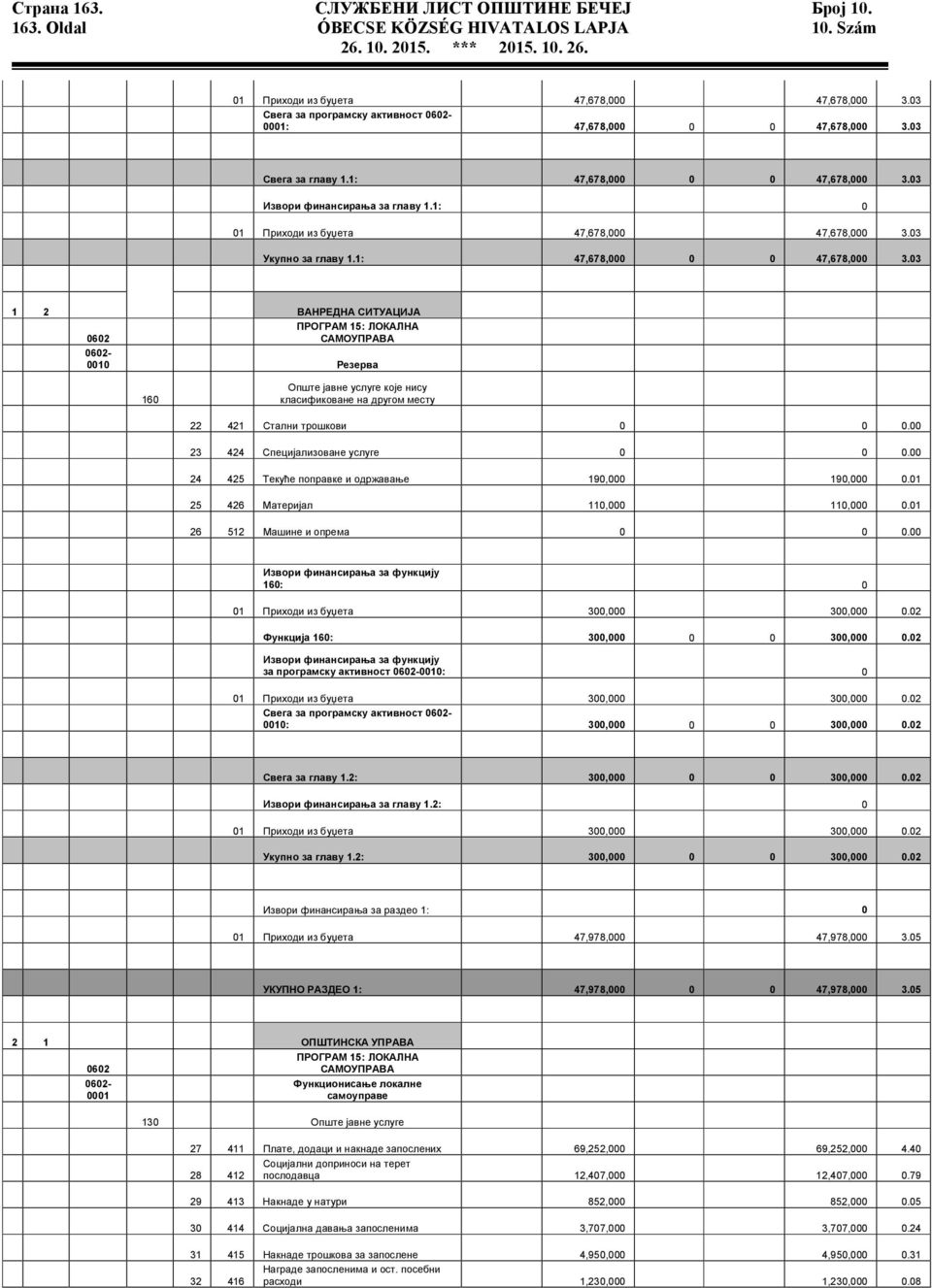 1: 0 01 Приходи из буџета 47,678,000 47,678,000 3.03 Укупно за главу 1.1: 47,678,000 0 0 47,678,000 3.
