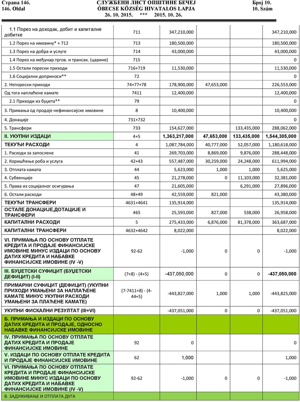 5 Остали порески приходи 716+719 11,530,000 11,530,000 1.6 Социјални доприноси** 72 0 2.