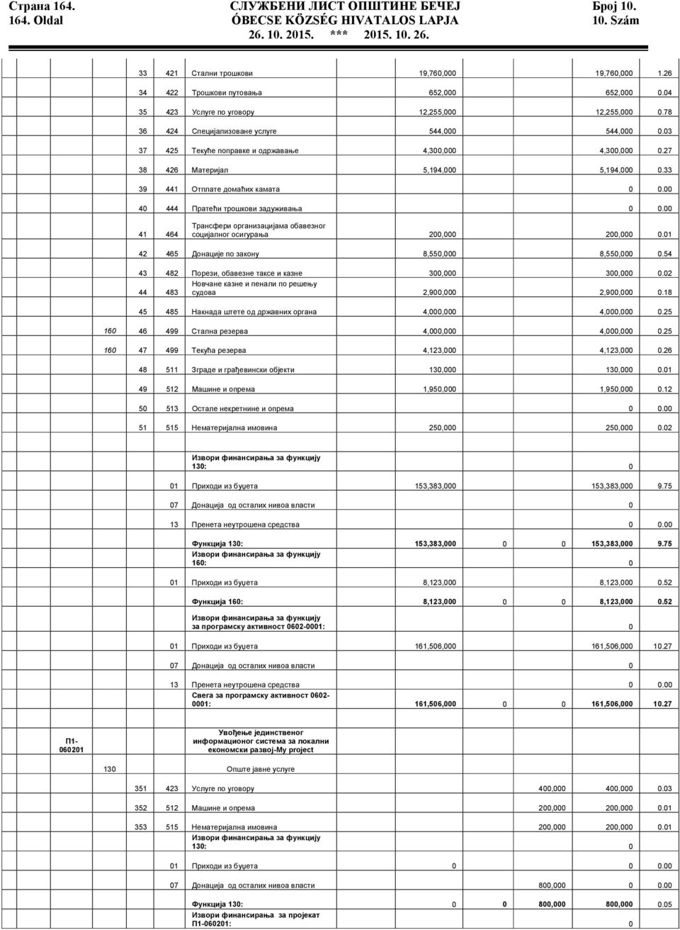 27 38 426 Материјал 5,194,000 5,194,000 0.33 39 441 Отплате домаћих камата 0 0.00 40 444 Пратећи трошкови задуживања 0 0.