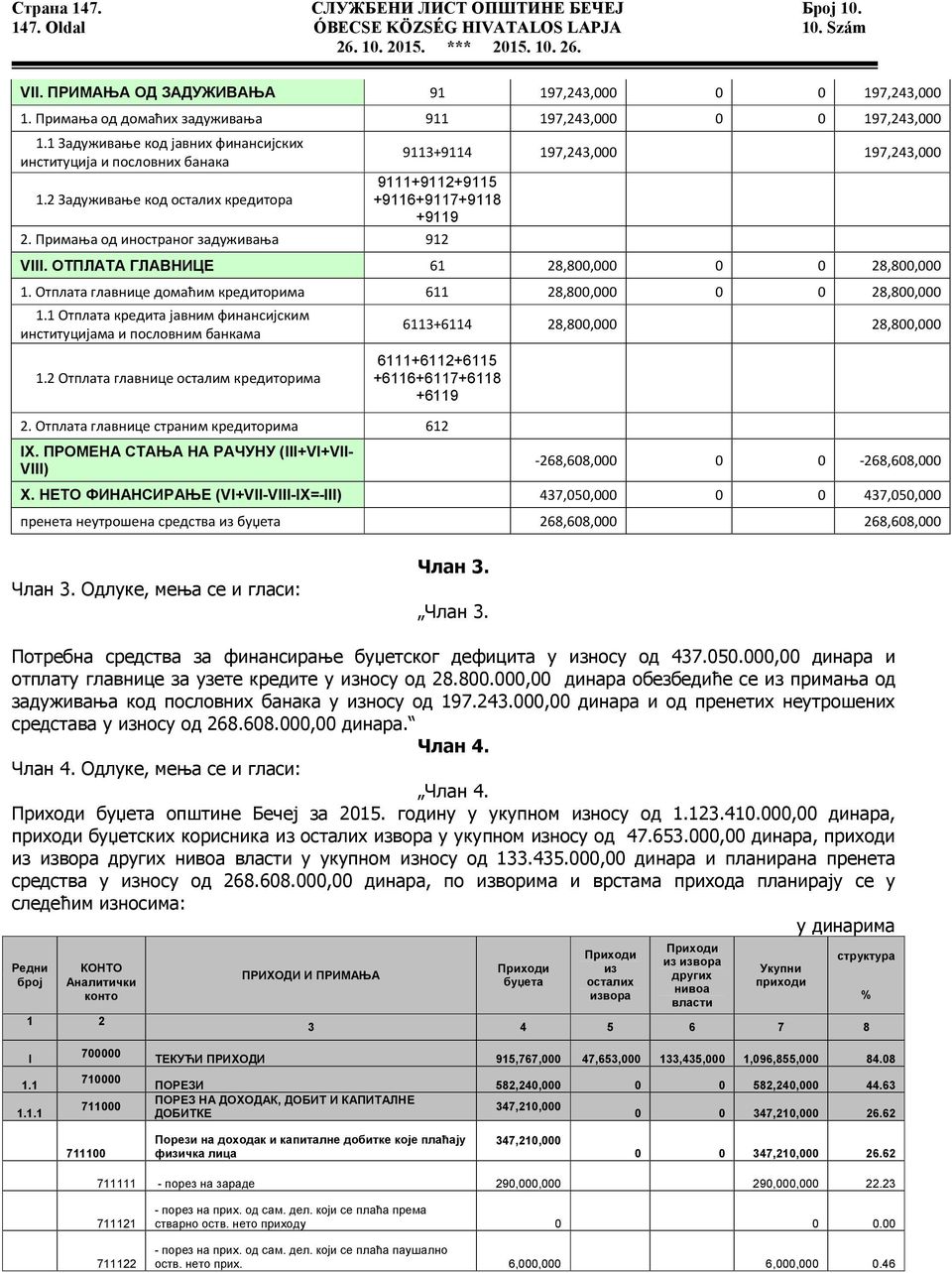 2 Задуживање код осталих кредитора 9111+9112+9115 +9116+9117+9118 +9119 2. Примања од иностраног задуживања 912 VIII. ОТПЛАТА ГЛАВНИЦЕ 61 28,800,000 0 0 28,800,000 1.