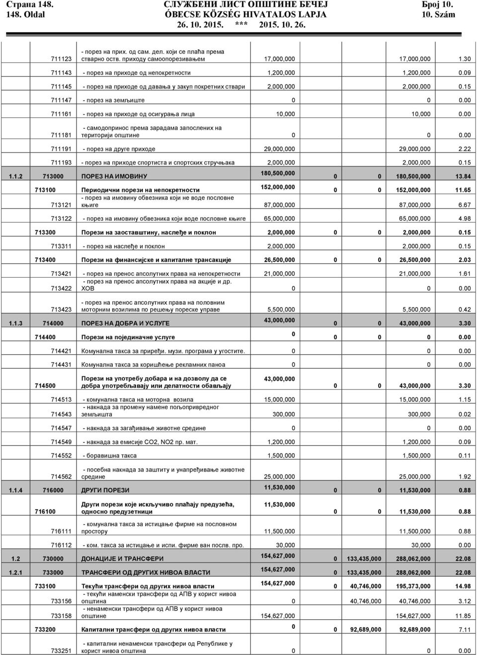 09 711145 - порез на приходе од давања у закуп покретних ствари 2,000,000 2,000,000 0.15 711147 - порез на земљиште 0 0 0.00 711161 - порез на приходе од осигурања лица 10,000 10,000 0.