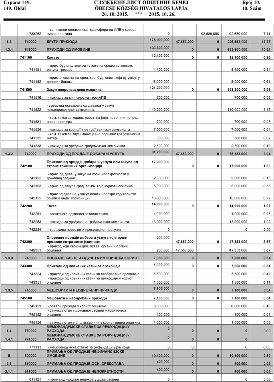 37 0 0 133,600,000 10.24 0 0 12,400,000 0.95 741151 - прих. буџ.општине од камате на средства консол. рачуна трезора 4,400,000 4,400,000 0.34 741152 - прих. о камата на сред. кор. буџ. општ.