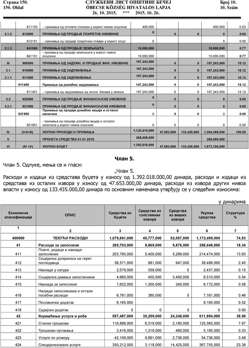 77 - примања од продаје земљишта у корист нивоа 841151 општина 10,000,000 10,000,000 0.77 III 900000 ПРИМАЊА ОД ЗАДУЖИ. И ПРОДАЈЕ ФИН. ИМОВИНЕ 3.1 910000 ПРИМАЊА ОД ЗАДУЖИВАЊА 3.1.1 911000 ПРИМАЊА ОД ЗАДУЖИВАЊА 197,243,000 197,243,000 197,243,000 0 0 197,243,000 15.