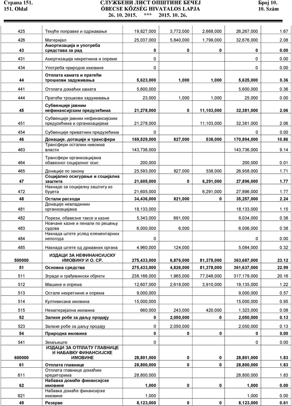 00 434 Употреба природне имовине 0 0 0.00 44 Отплата камата и пратећи трошкови задуживања 5,623,000 1,000 1,000 5,625,000 0.36 441 Отплата домаћих камата 5,600,000 5,600,000 0.