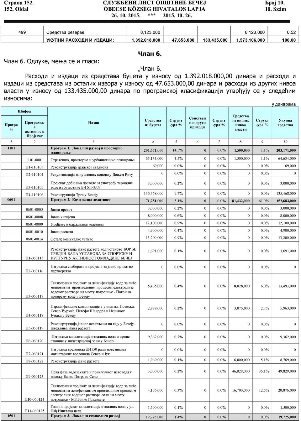 653.000,00 динара и расходи из других нивоа власти у износу од 133.435.
