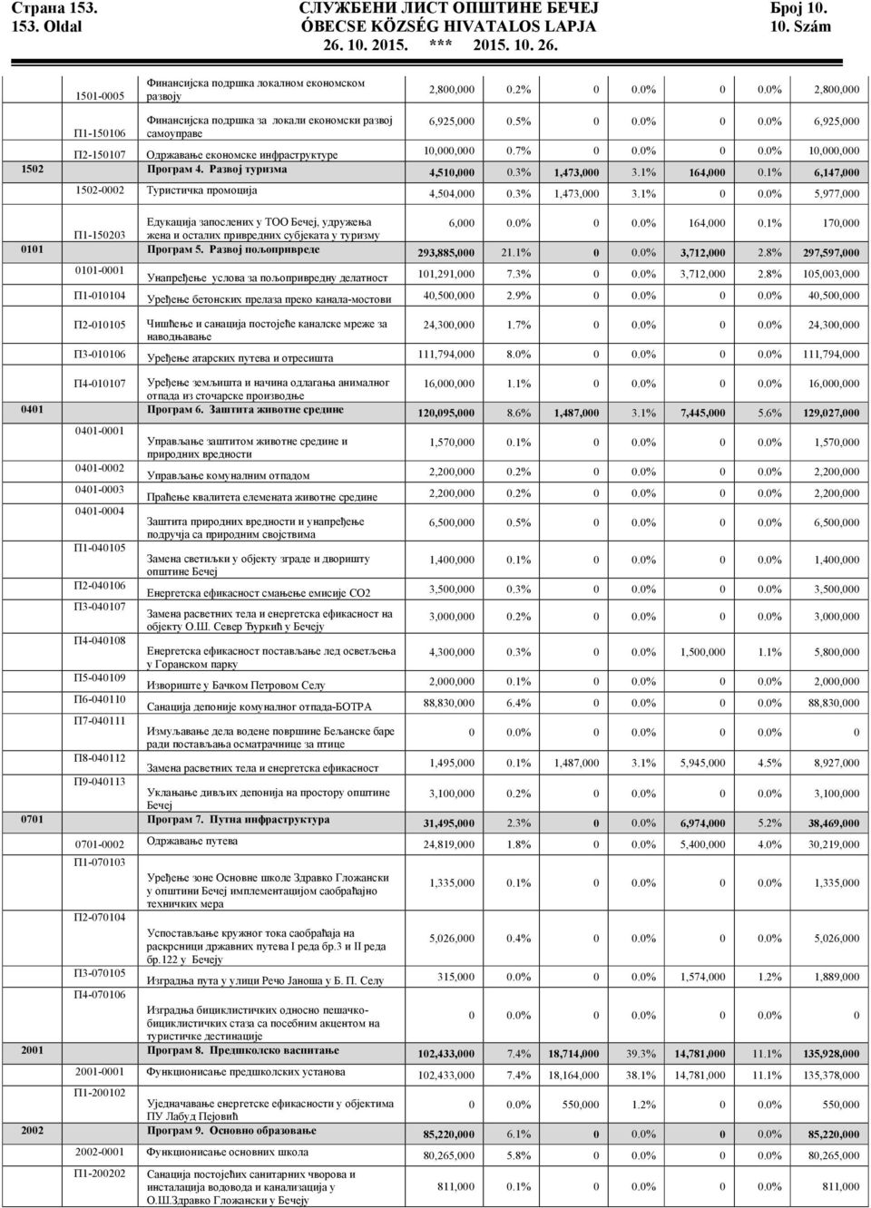 Развој туризма 4,510,000 0.3% 1,473,000 3.1% 164,000 0.1% 6,147,000 1502-0002 Туристичка промоција 4,504,000 0.3% 1,473,000 3.1% 0 0.0% 5,977,000 Едукација запослених у ТОО Бечеј, удружења 6,000 0.