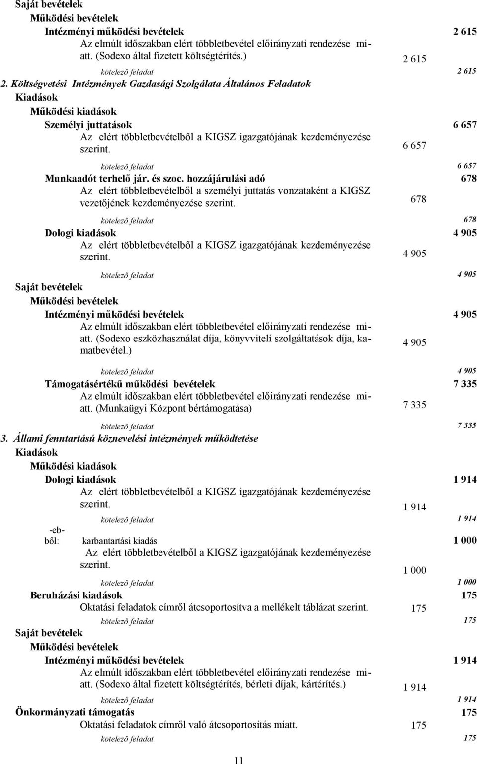 6 657 kötelező feladat 6 657 Munkaadót terhelő jár. és szoc. hozzájárulási adó 678 Az elért többletbevételből a személyi juttatás vonzataként a KIGSZ vezetőjének kezdeményezése szerint.