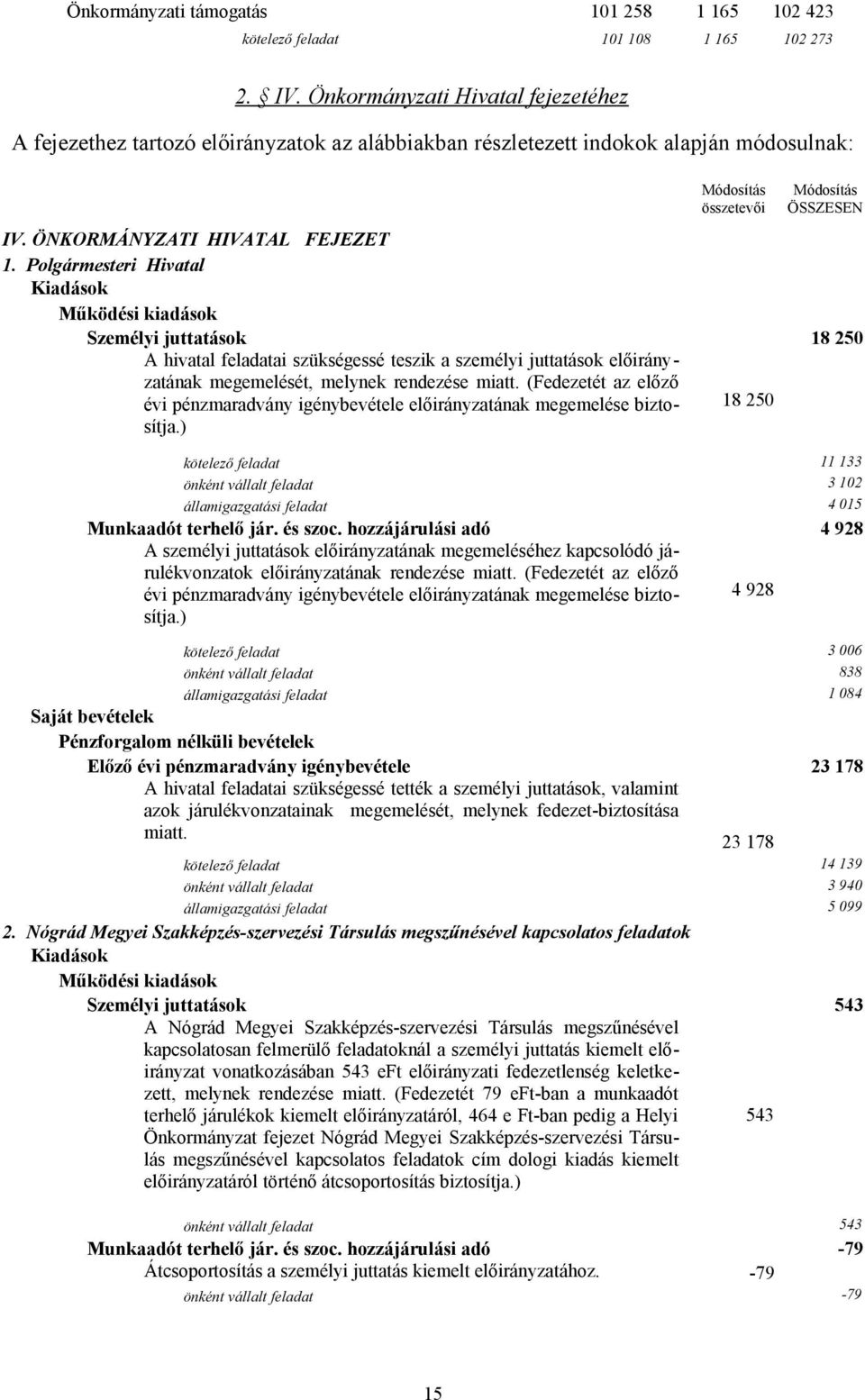 ÖNKORMÁNYZATI HIVATAL FEJEZET 1. Polgármesteri Hivatal Személyi juttatások 18 250 A hivatal feladatai szükségessé teszik a személyi juttatások előirányzatának megemelését, melynek rendezése miatt.