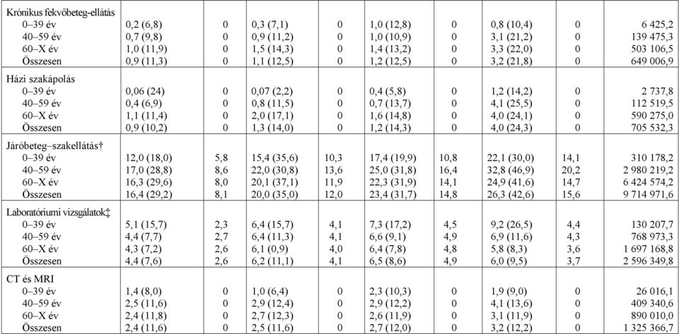 4,1 (25,5) 4, (24,1) 4, (24,3) 2 737,8 112 519,5 59 275, 75 532,3 Járóbeteg szakellátás 39 év 4 59 év 6 X év 12, (18,) 17, (28,8) 16,3 (29,6) 16,4 (29,2) 5,8 8,6 8, 8,1 15,4 (35,6) 22, (3,8) 2,1