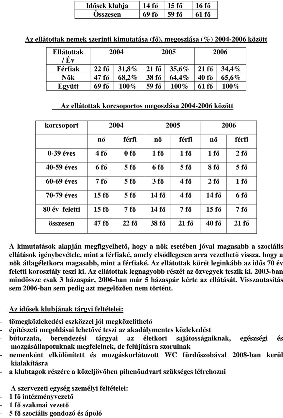 0-39 éves 4 fı 0 fı 1 fı 1 fı 1 fı 2 fı 40-59 éves 6 fı 5 fı 6 fı 5 fı 8 fı 5 fı 60-69 éves 7 fı 5 fı 3 fı 4 fı 2 fı 1 fı 70-79 éves 15 fı 5 fı 14 fı 4 fı 14 fı 6 fı 80 év feletti 15 fı 7 fı 14 fı 7