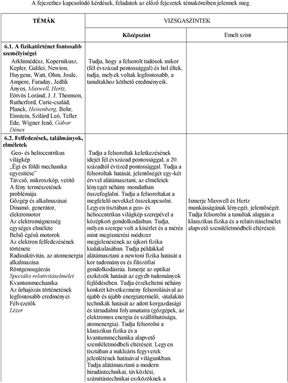 ule, Ampere, Faraday, Jedlik Ányos, Maxwell, Hertz, Eötvös Loránd, J. J. Thomson, Rutherford, Curie-család, Planck, Heisenberg, Bohr, Einstein, Szilárd Leó, Teller Ede, Wigner Jenő, Gábor Dénes 6.2.