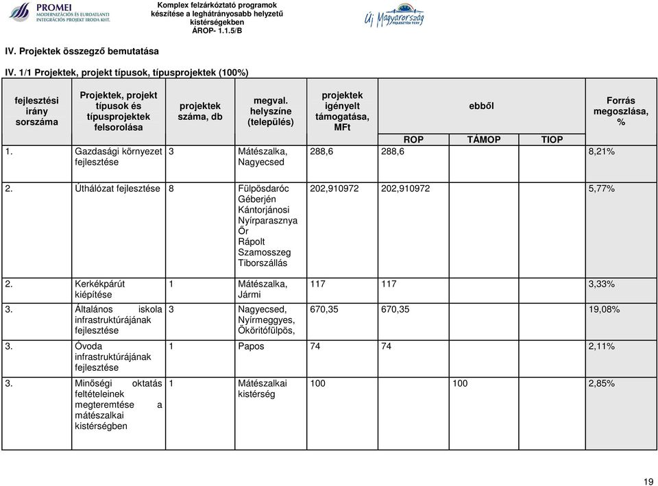 helyszíne (település) 3 Mátészalka, Nagyecsed projektek igényelt támogatása, MFt ebből ROP TÁMOP TIOP 288,6 288,6 8,21% Forrás megoszlása, % 2.