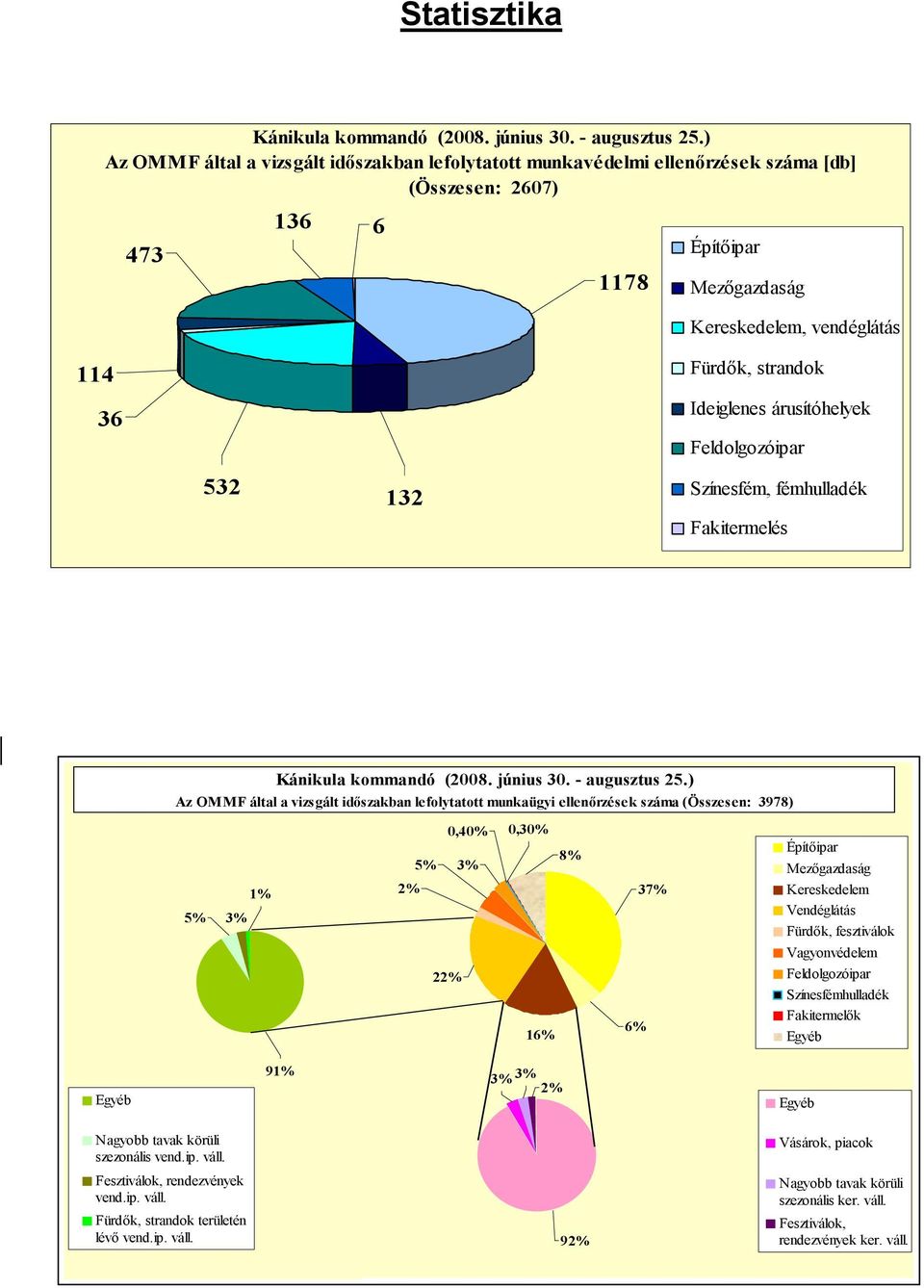 0,40% 5% 3% 2% 0,30% 8% 37% Építőipar Mezőgazdaság Kereskedelem Vendéglátás Fürdők, fesztiválok Vagyonvédelem 22% 16% 6% Feldolgozóipar Színesfémhulladék Fakitermelők 91% 3% 3% 2% Nagyobb tavak