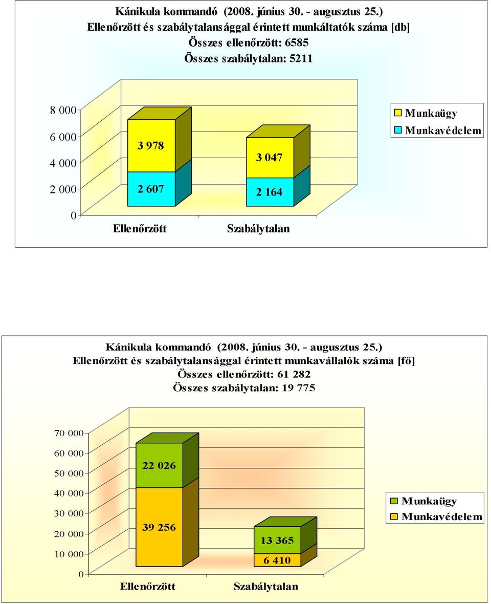 és szabálytalansággal érintett munkavállalók száma [fő] Összes ellenőrzött: 61 282 Összes szabálytalan: 19 775 70