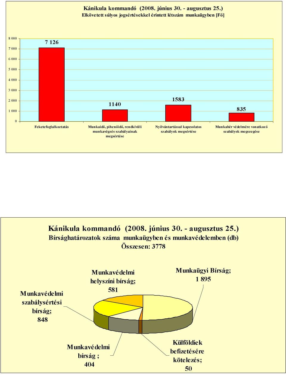 Munkabér védelmére vonatkozó szabályok megszegése Bírsághatározatok száma munkaügyben és munkavédelemben (db) Összesen: 3778 Munkavédelmi