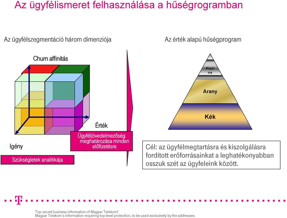 Érték Ügyféljövedelmezőség meghatározása minden előfizetésre Kék Cél: az ügyfélmegtartásra