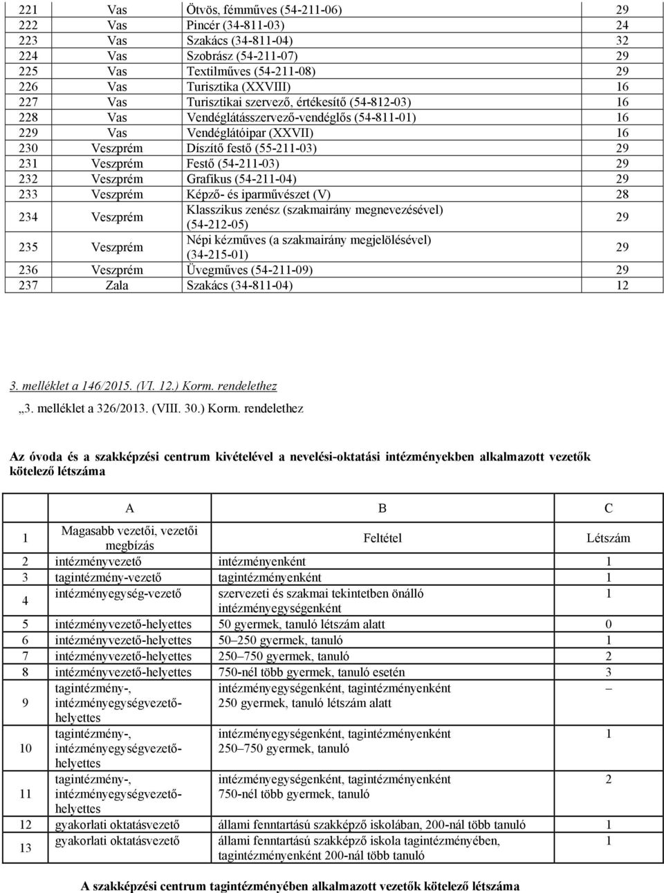 (54-211-03) 232 Veszprém Grafikus (54-211-04) 233 Veszprém Képző- és iparművészet (V) 28 234 Veszprém Klasszikus zenész (szakmairány megnevezésével) (54-212-05) 235 Veszprém Népi kézműves (a