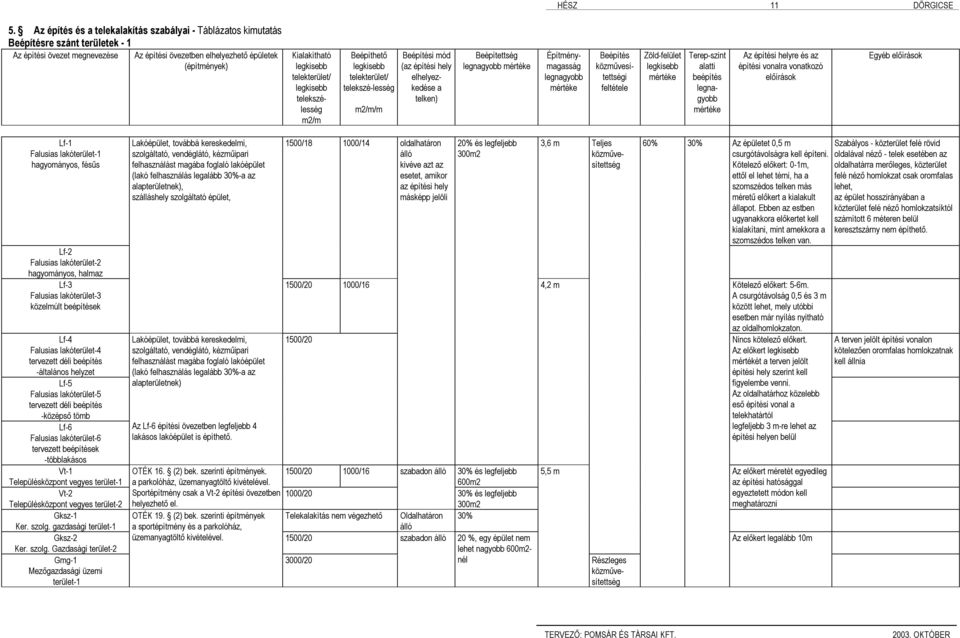 Építménymagasság legnagyobb mértéke Beépítés közművesítettségi feltétele Zöld-felület legkisebb mértéke Terep-szint alatti beépítés legnagyobb mértéke Az építési helyre és az építési vonalra