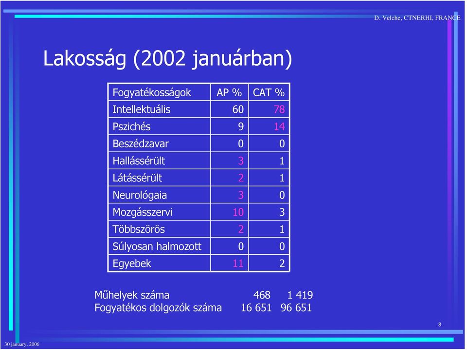 Neurológaia 3 0 Mozgásszervi 10 3 Többszörös 2 1 Súlyosan halmozott 0 0