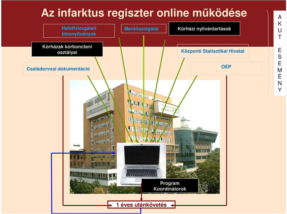 Kórházak kórbonctani osztályai Családorvosi dokumentáció Központi