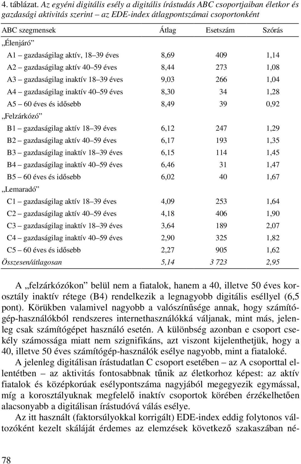 gazdaságilag aktív, 18 39 éves 8,69 409 1,14 A2 gazdaságilag aktív 40 59 éves 8,44 273 1,08 A3 gazdaságilag inaktív 18 39 éves 9,03 266 1,04 A4 gazdaságilag inaktív 40 59 éves 8,30 34 1,28 A5 60 éves