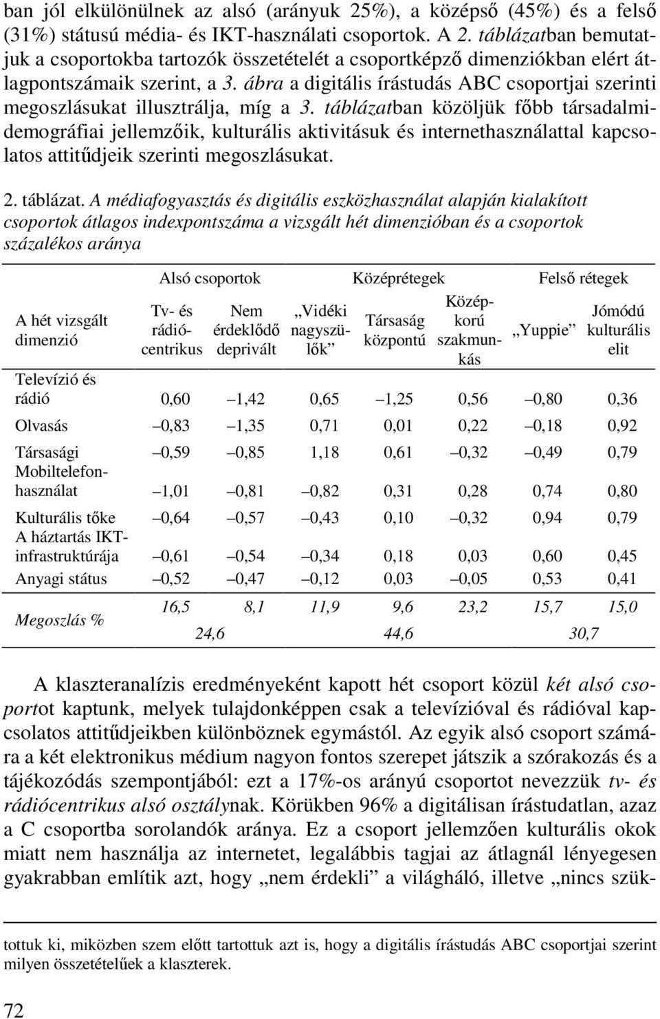 ábra a digitális írástudás ABC csoportjai szerinti megoszlásukat illusztrálja, míg a 3.
