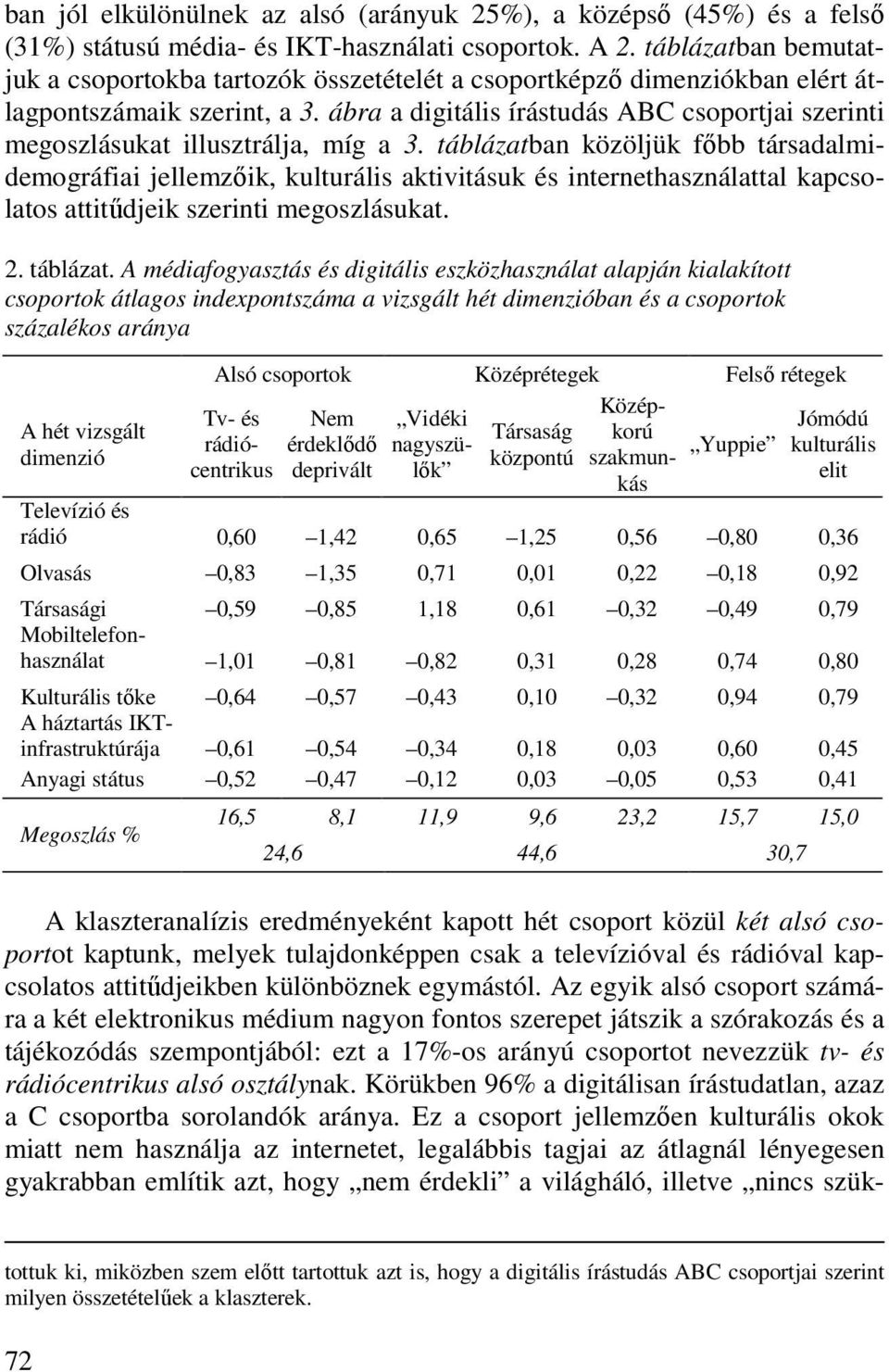 ábra a digitális írástudás ABC csoportjai szerinti megoszlásukat illusztrálja, míg a 3.