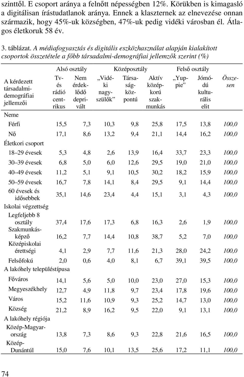 A médiafogyasztás és digitális eszközhasználat alapján kialakított csoportok összetétele a fıbb társadalmi-demográfiai jellemzık szerint (%) A kérdezett társadalmidemográfiai jellemzıi Neme Alsó