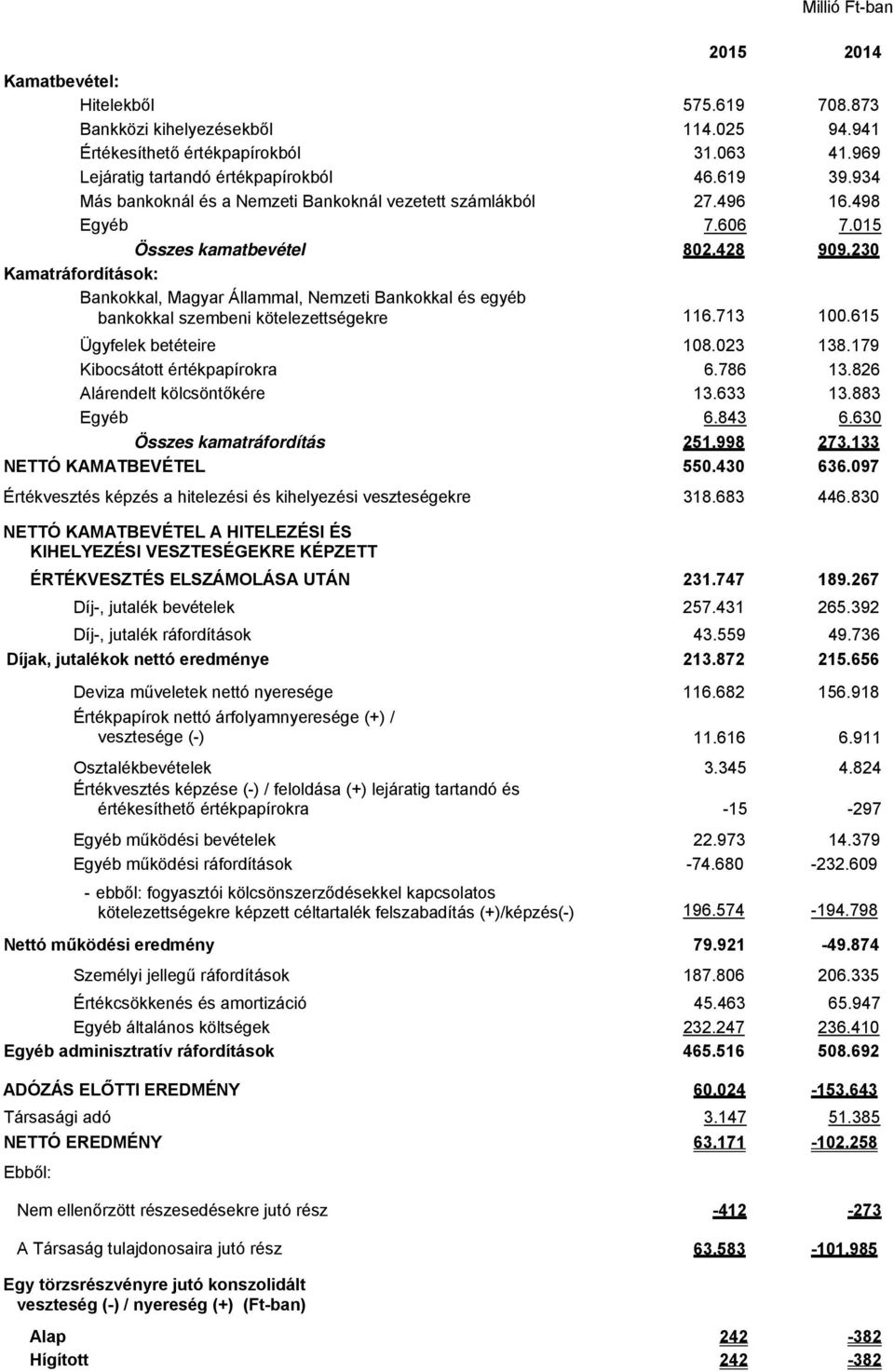 230 Kamatráfordítások: Bankokkal, Magyar Állammal, Nemzeti Bankokkal és egyéb bankokkal szembeni kötelezettségekre 116.713 100.615 Ügyfelek betéteire 108.023 138.179 Kibocsátott értékpapírokra 6.