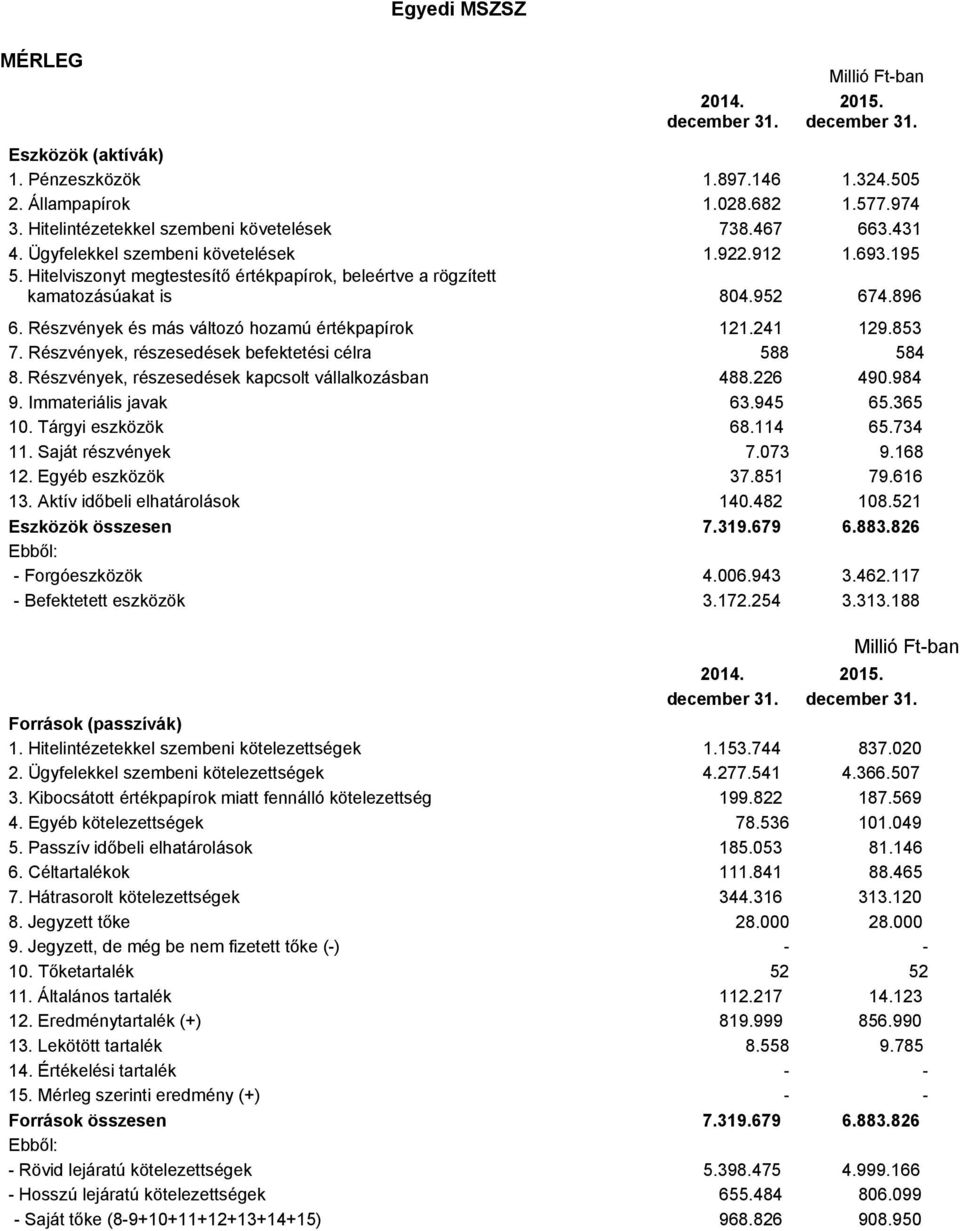 Részvények és más változó hozamú értékpapírok 121.241 129.853 7. Részvények, részesedések befektetési célra 588 584 8. Részvények, részesedések kapcsolt vállalkozásban 488.226 490.984 9.