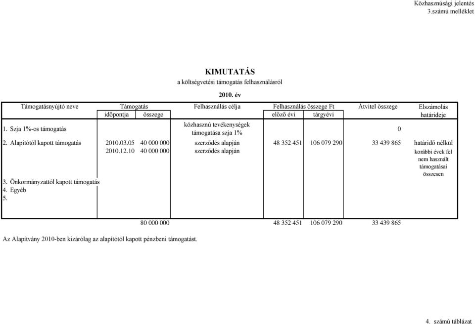 Szja 1%-os támogatás 0 támogatása szja 1% Elszámolás határideje 2. Alapítótól kapott támogatás 2010.03.