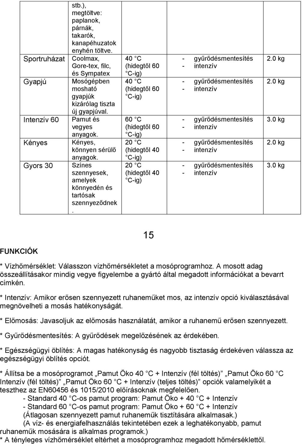 40 C (hidegtől 60 C-ig) 40 C (hidegtől 60 C-ig) 60 C (hidegtől 60 C-ig) 20 C (hidegtől 40 C-ig) 20 C (hidegtől 40 C-ig) - gyűrődésmentesítés - intenzív - gyűrődésmentesítés - intenzív -